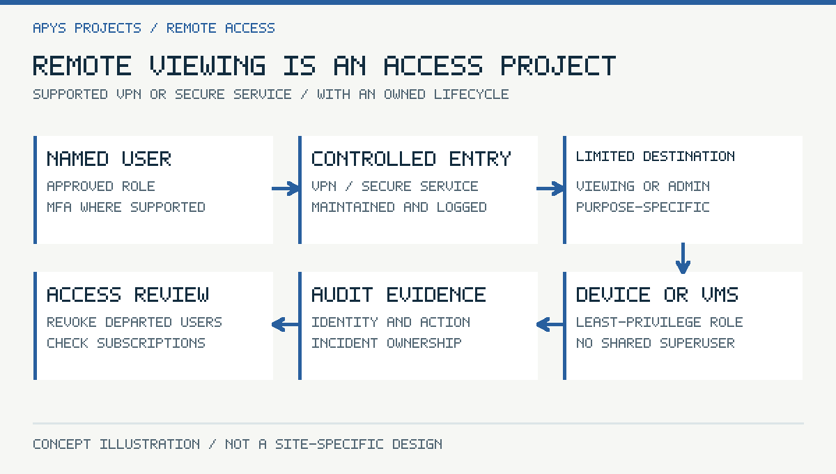 Remote viewing is an access project. Supported VPN or secure service / with an owned lifecycle. Original conceptual technical illustration.