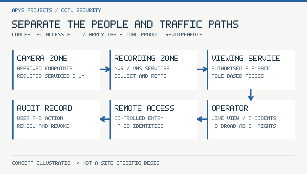 Separate the people and traffic paths. Conceptual access flow / apply the actual product requirements. Original conceptual technical illustration.