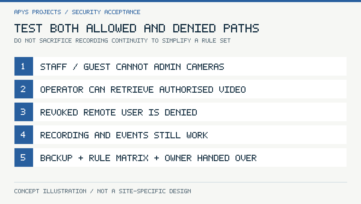 Test both allowed and denied paths. Do not sacrifice recording continuity to simplify a rule set. Original conceptual technical illustration.
