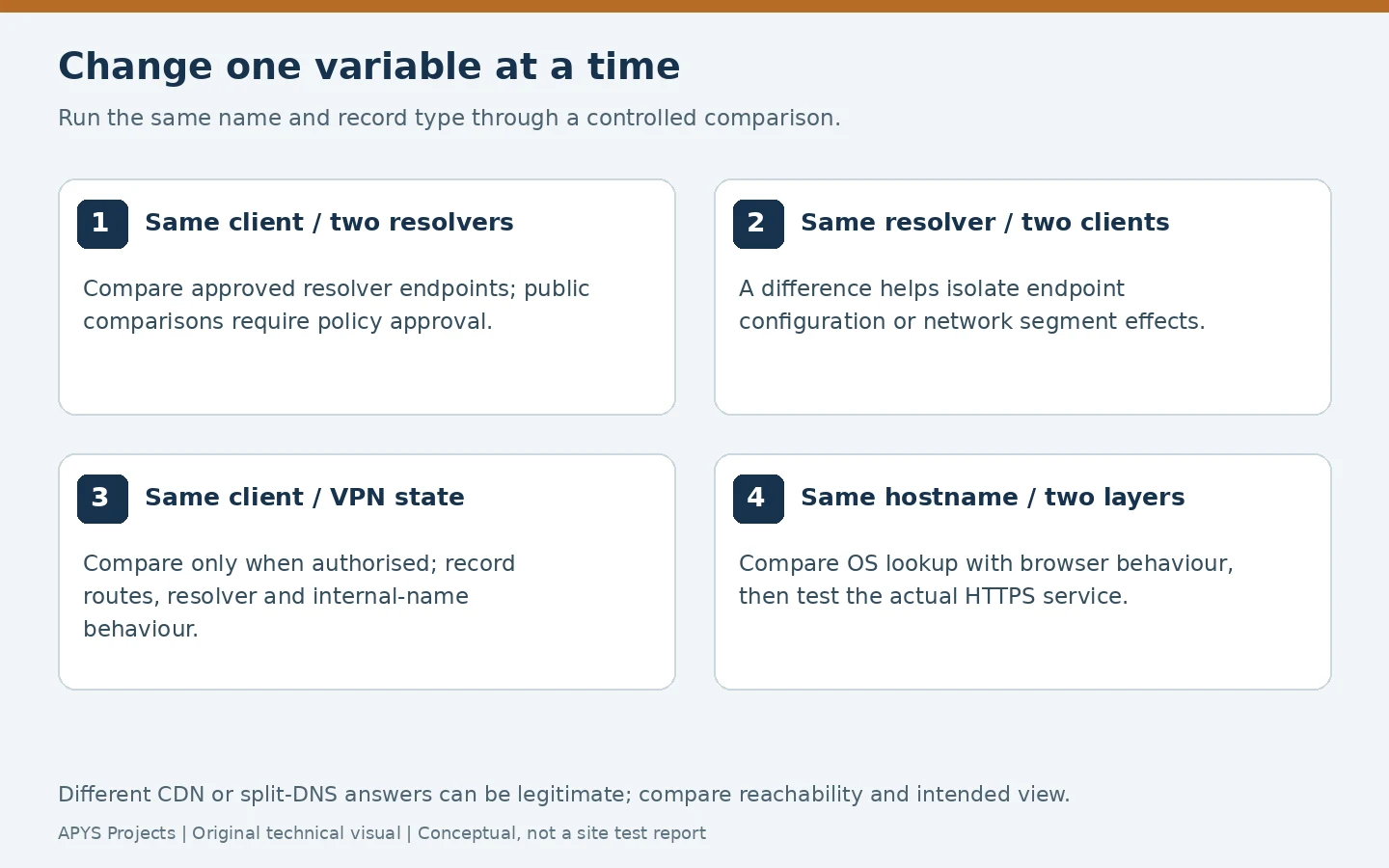 Controlled DNS comparisons across resolvers, clients, VPN states and application layers