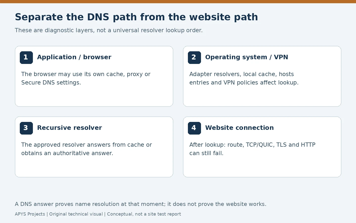 Four DNS diagnostic layers: browser, operating system and VPN, recursive resolver, and website connection