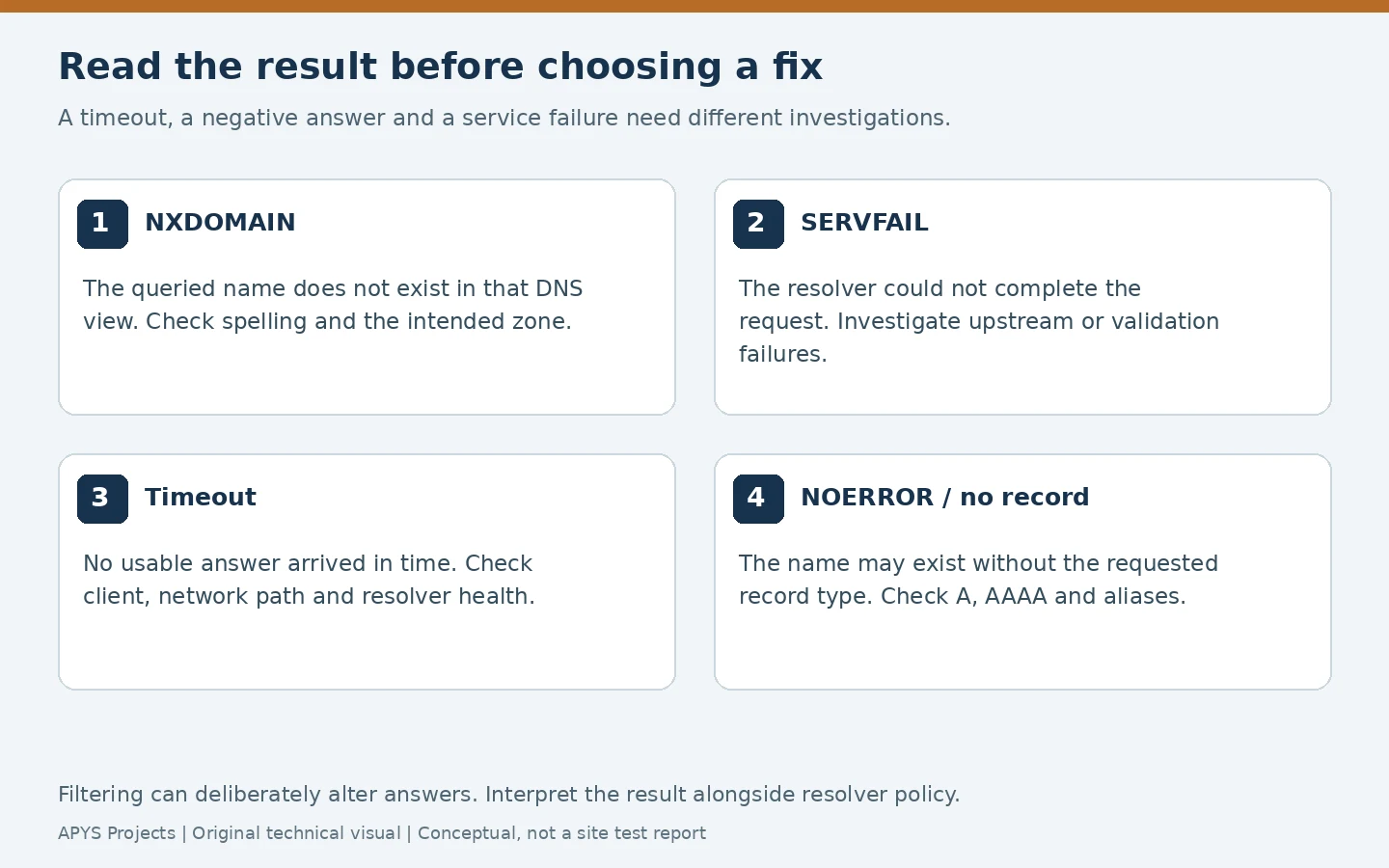 DNS response interpretation: NXDOMAIN, SERVFAIL, timeout and NOERROR without the requested record