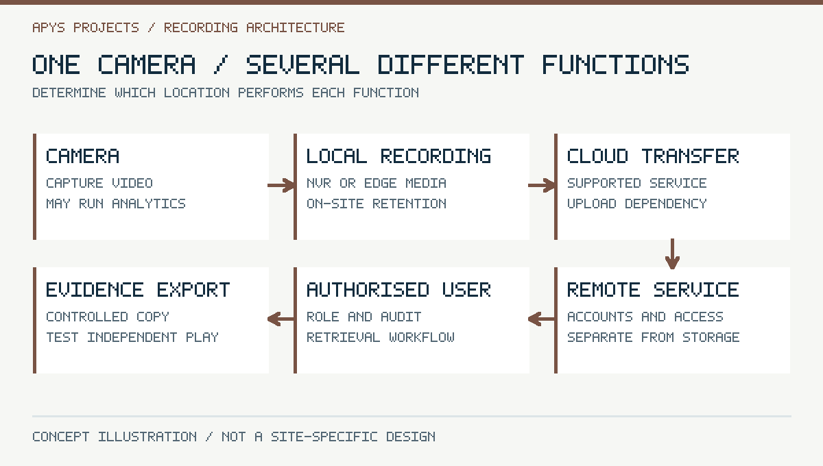One camera / several different functions. Determine which location performs each function. Original conceptual technical illustration.