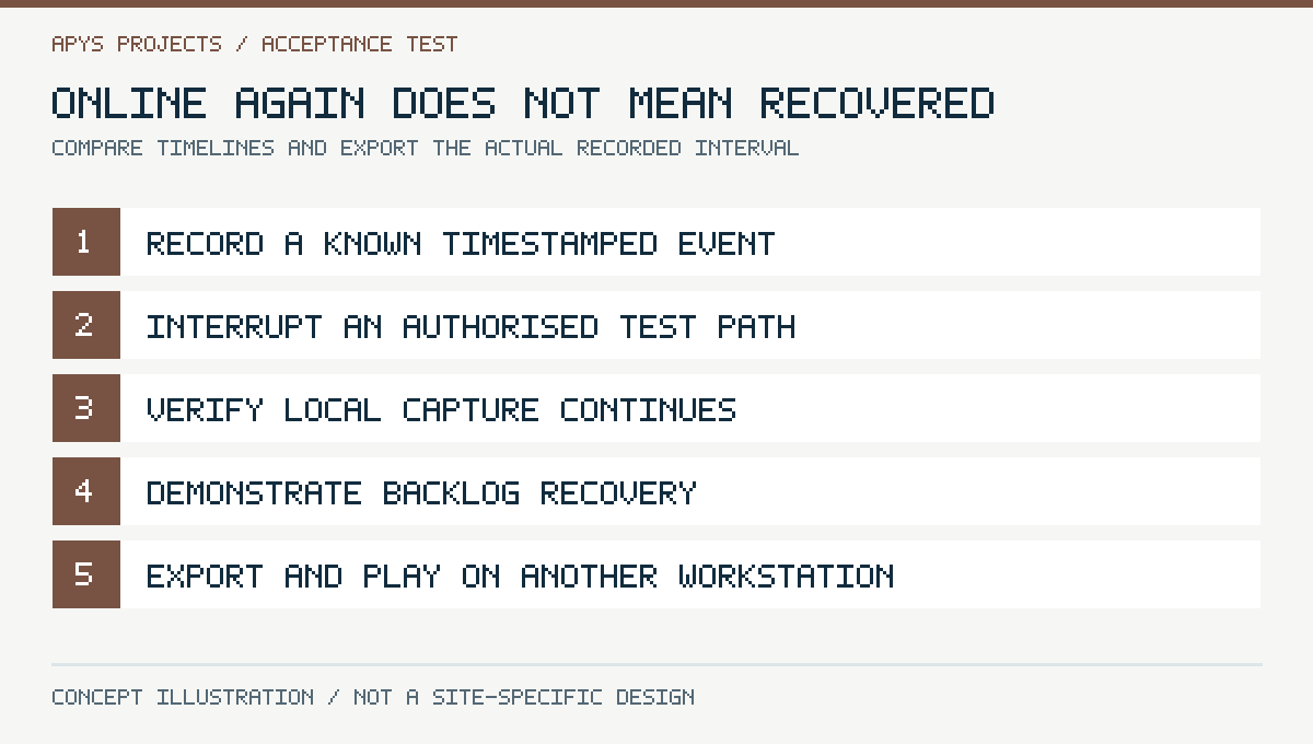 Online again does not mean recovered. Compare timelines and export the actual recorded interval. Original conceptual technical illustration.