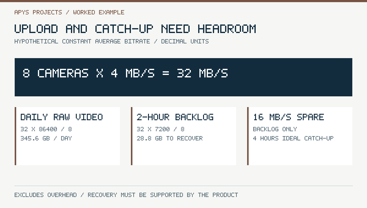 Upload and catch-up need headroom. Hypothetical constant average bitrate / decimal units. Original conceptual technical illustration.