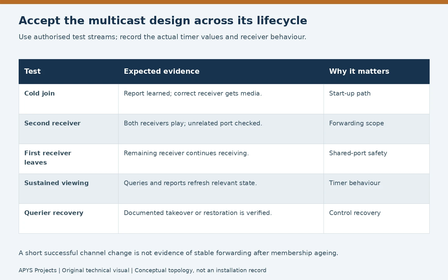 IGMP acceptance-test matrix covering joins, leaves, sustained viewing and querier recovery
