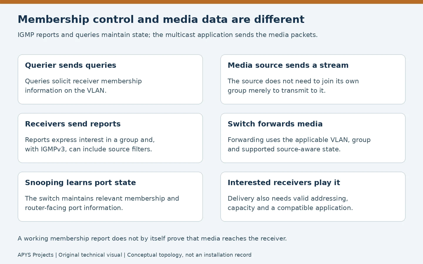 Comparison of IGMP membership control and multicast media delivery
