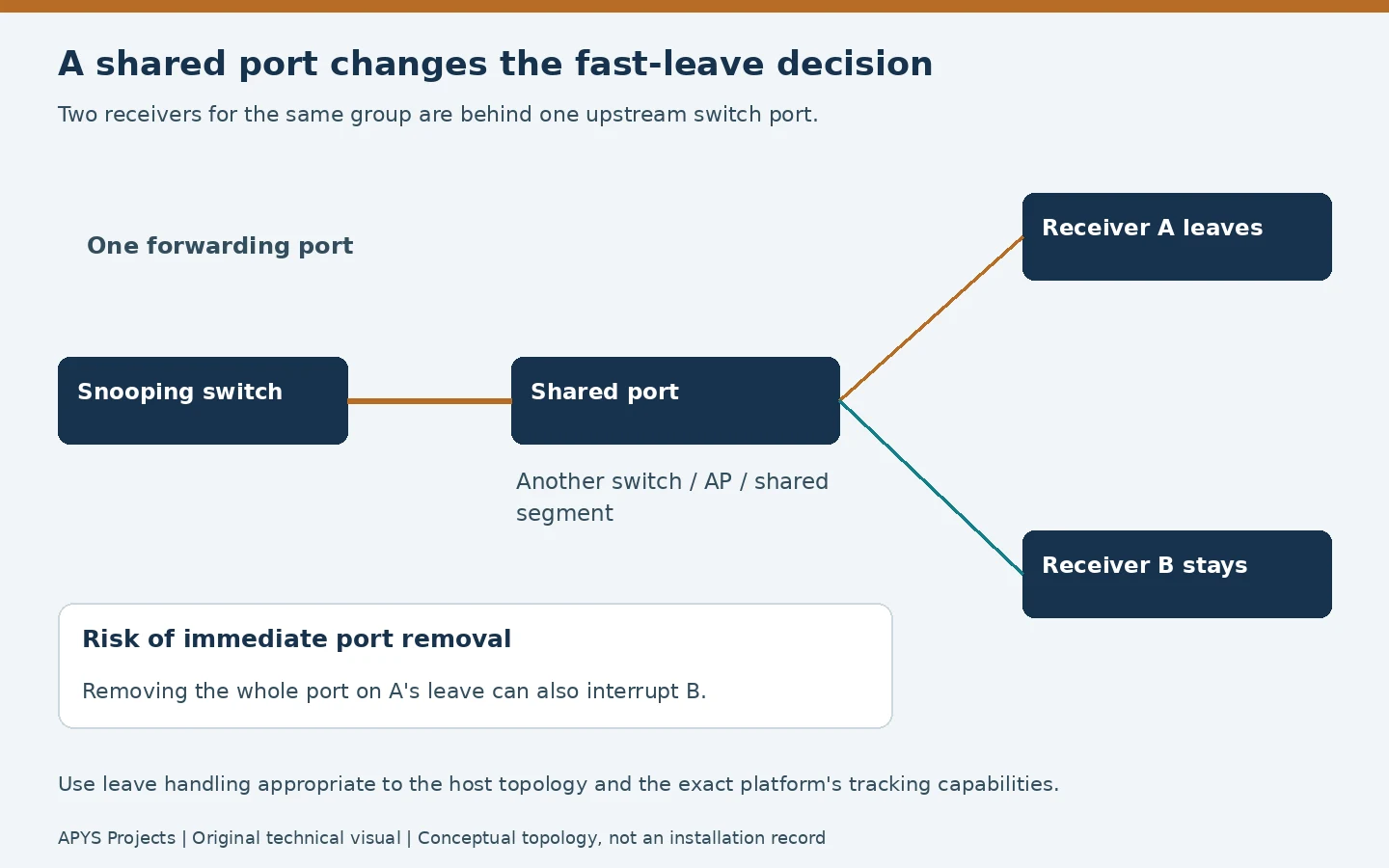 Shared-port diagram showing how one receiver leaving can affect another listener