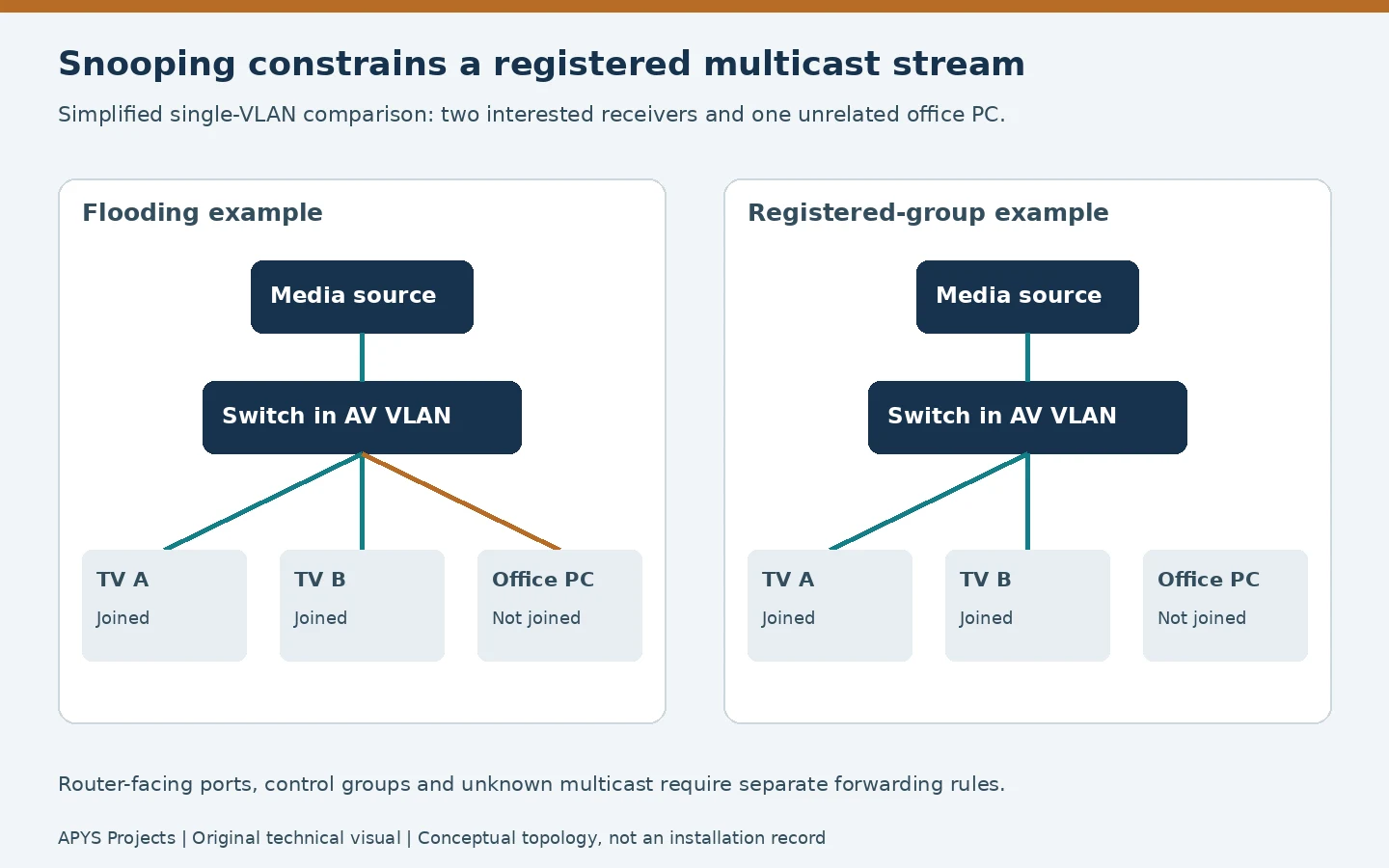 Multicast forwarding comparison showing two subscribed TVs and an unrelated office PC