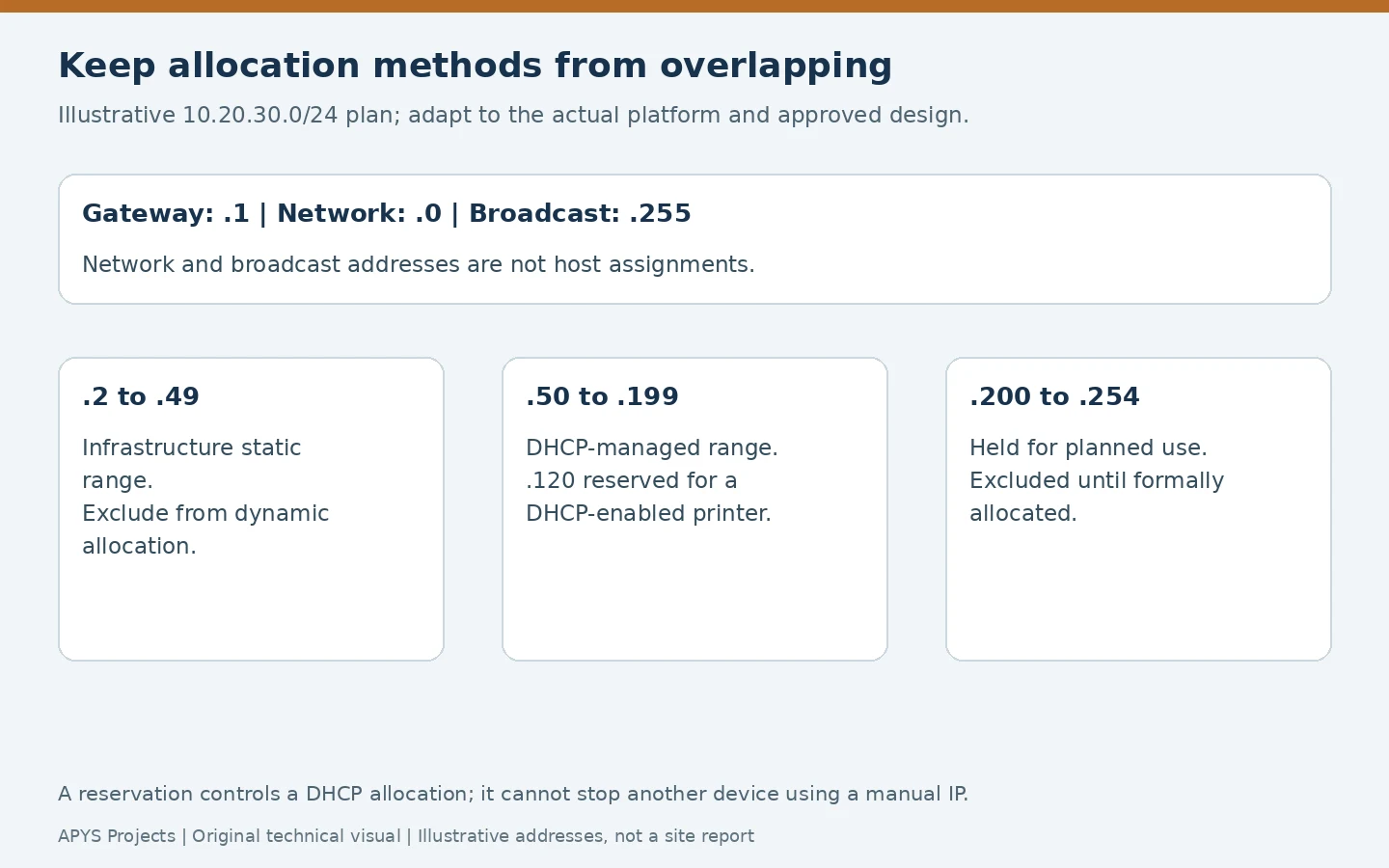 Illustrative IPv4 allocation plan separating static infrastructure, DHCP addresses and held capacity