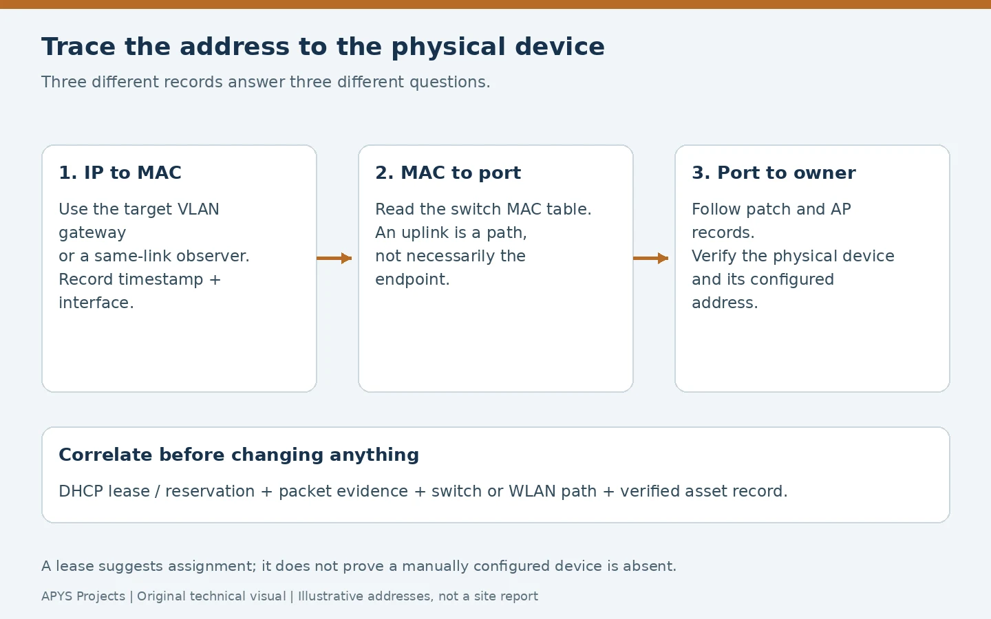 Trace an IP conflict using IP-to-MAC, MAC-to-switch-port and verified device ownership evidence
