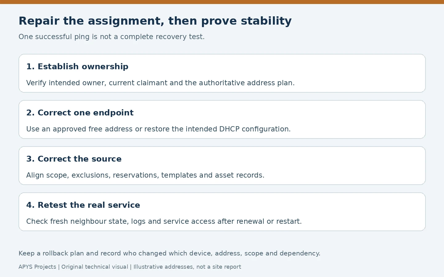 Four stages of IP conflict repair: establish ownership, correct the endpoint, correct allocation and verify service