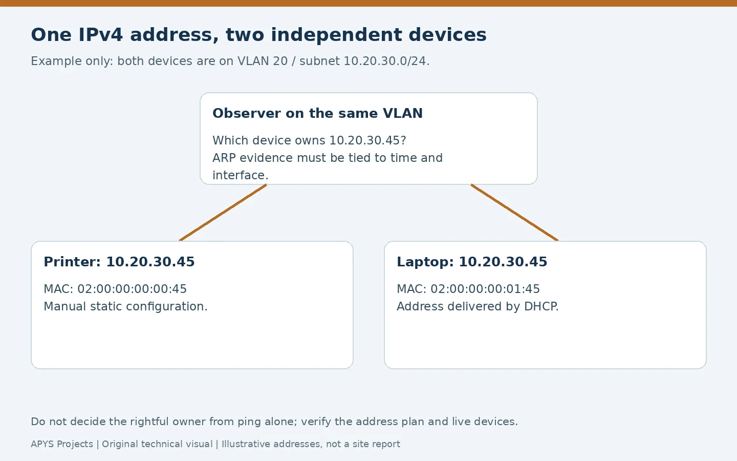 Illustrative same-VLAN IP conflict: printer and laptop both claim 10.20.30.45 with different MAC addresses