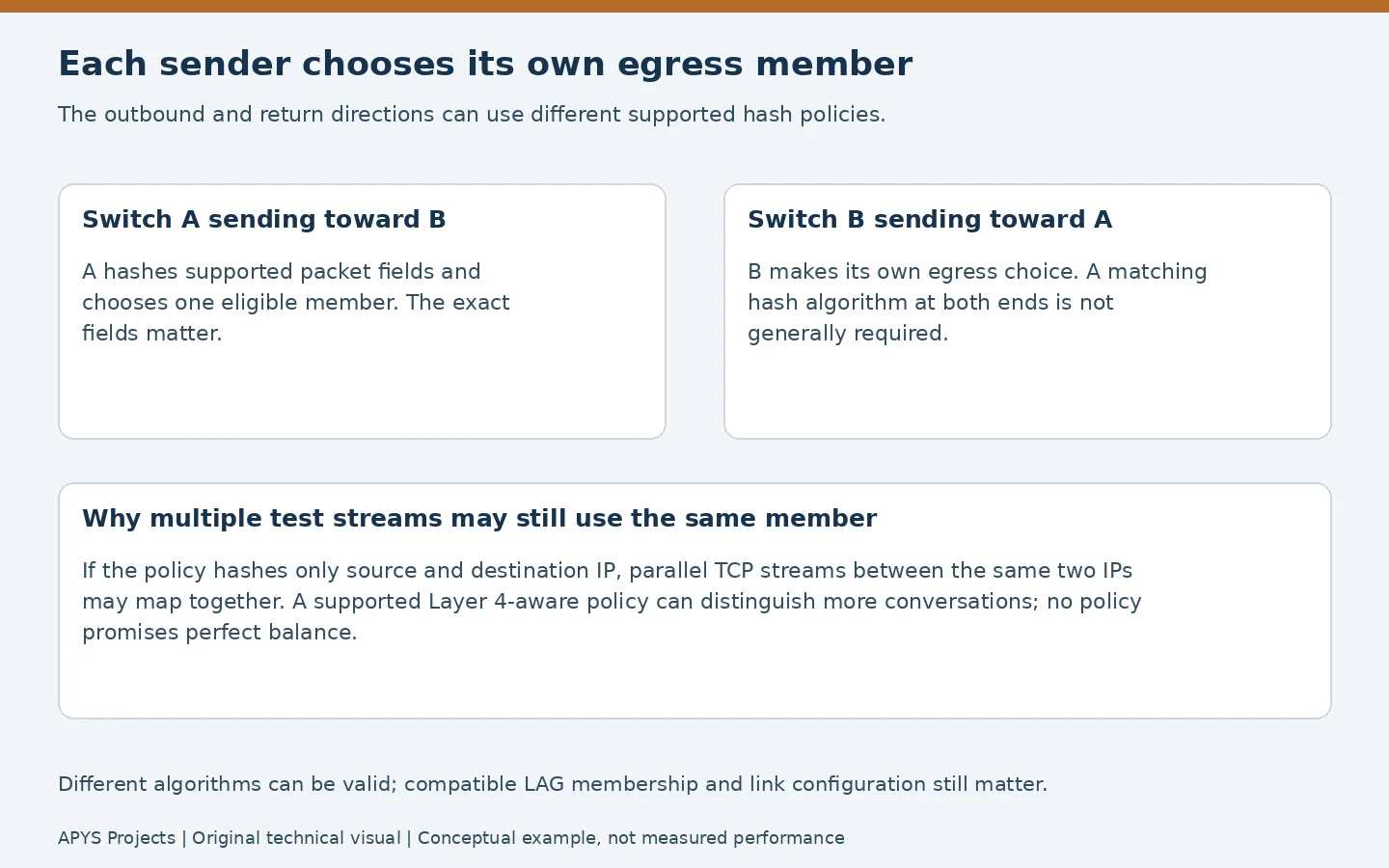 Directional hashing diagram explaining independent sender choices and parallel stream limits