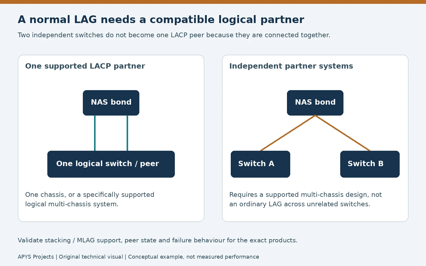 LACP peer diagram comparing one logical switch with two independent switches