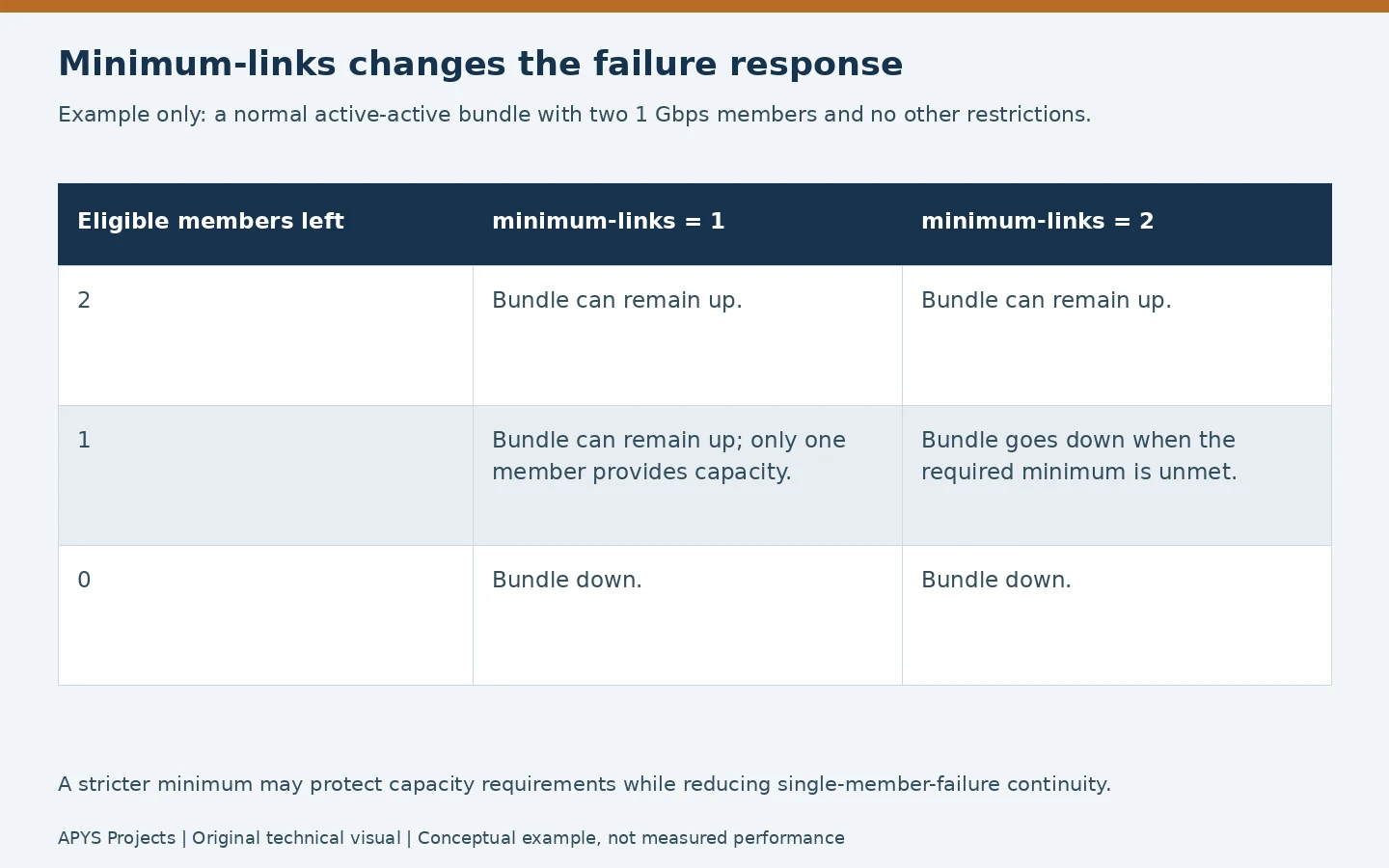 Minimum-links comparison showing bundle state with two, one or no eligible members