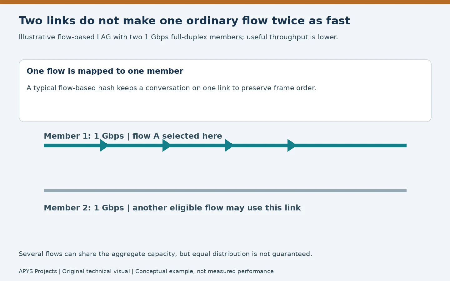 Single-flow LAG diagram showing one conversation on one member of a two-link bundle