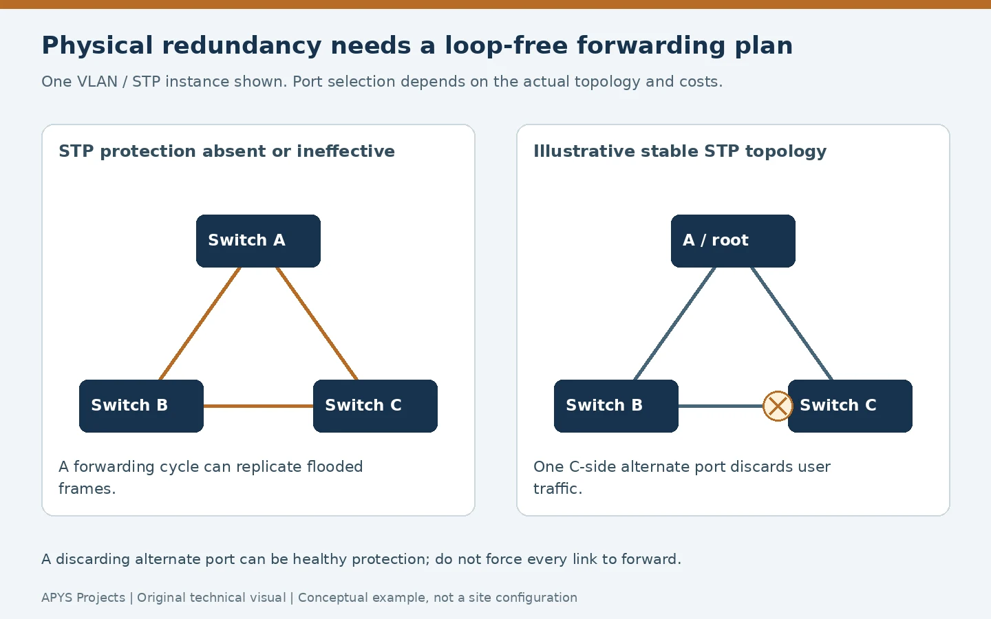 Comparison of an uncontrolled forwarding cycle with an STP topology containing a discarding alternate port