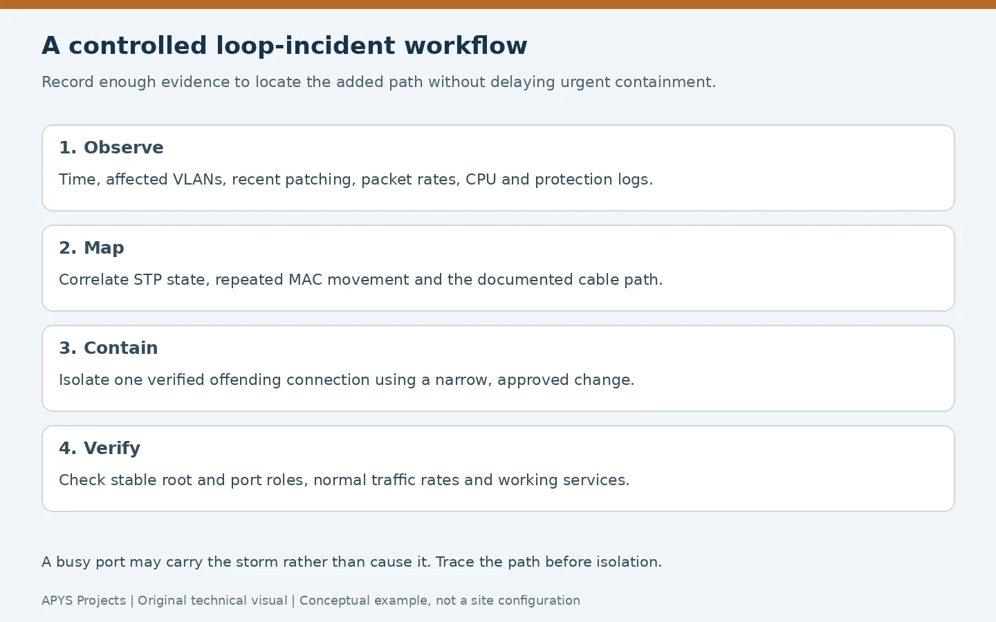 Four-stage network loop investigation: observe, map, contain and verify