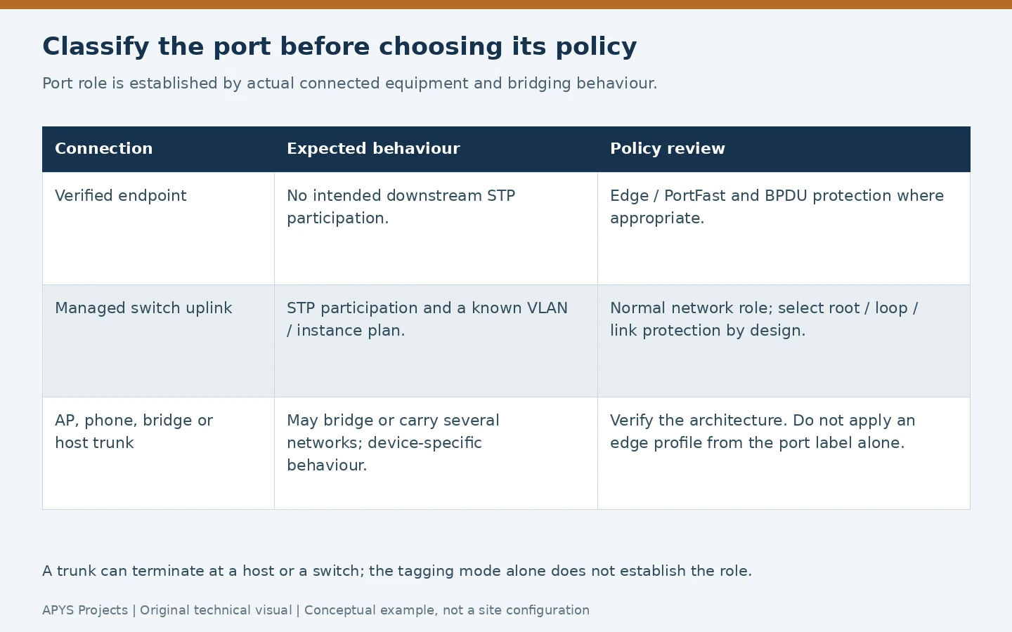 Port-role comparison for endpoints, managed switch uplinks and devices with bridging or host trunks