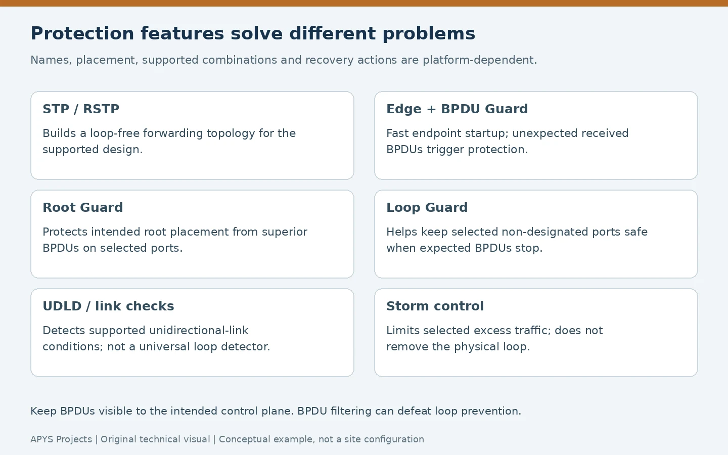 Different roles of STP, BPDU Guard, Root Guard, Loop Guard, UDLD and storm control