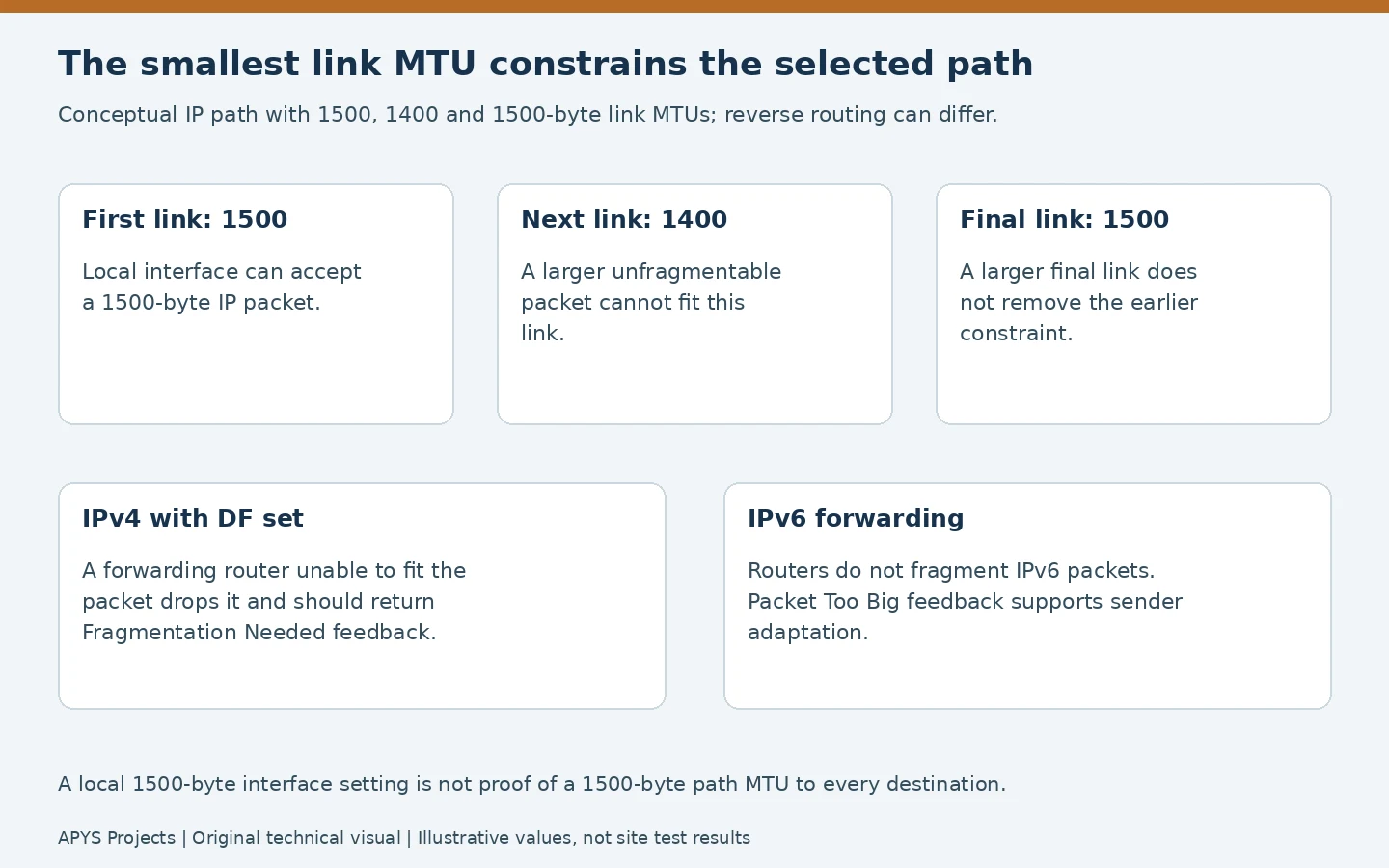 Path MTU comparison showing 1500, 1400 and 1500-byte links with IPv4 DF and IPv6 behaviour