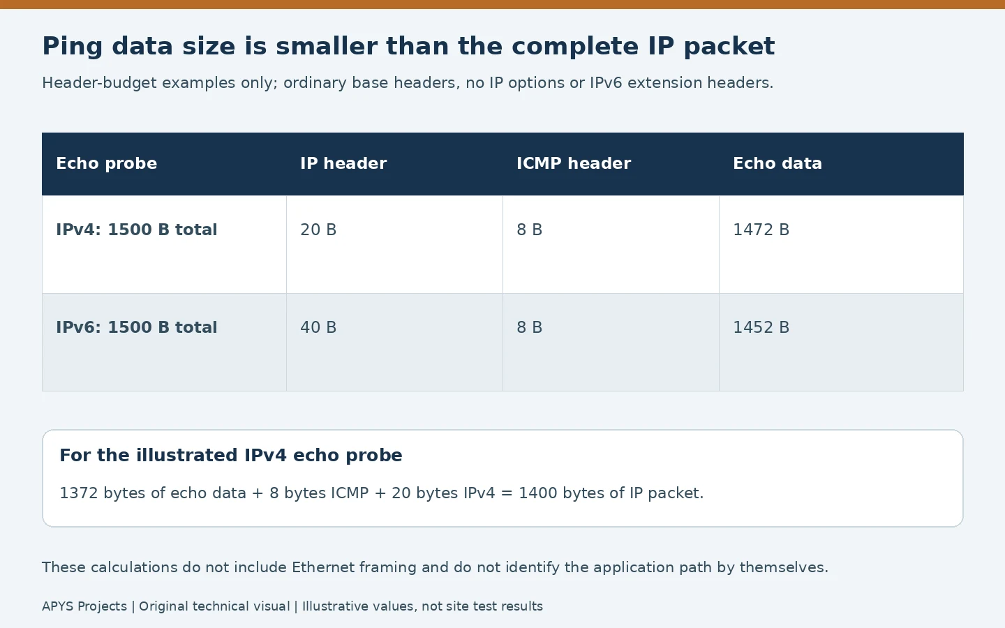 IPv4 and IPv6 echo-packet header budgets explaining ping data lengths and complete IP size