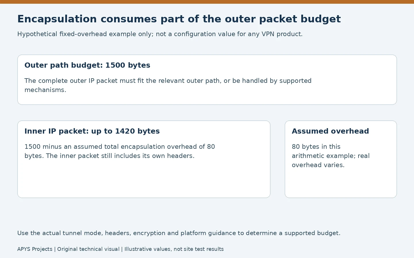 Hypothetical tunnel budget subtracting 80-byte overhead from a 1500-byte outer packet