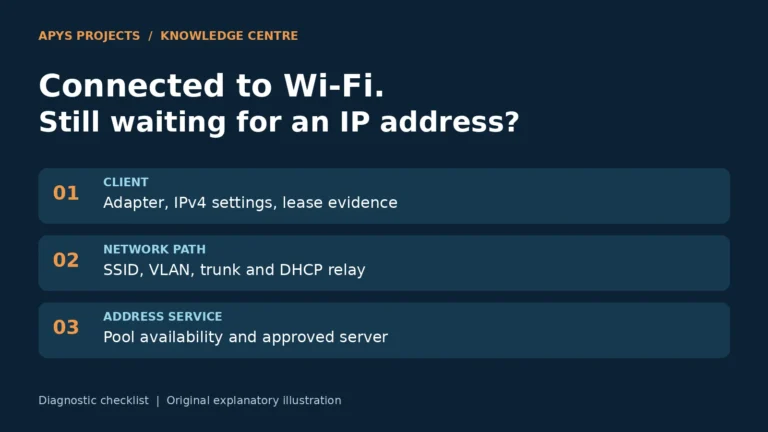 Three diagnostic areas for a Wi-Fi client without an IP address: client settings, VLAN and relay path, and DHCP address service