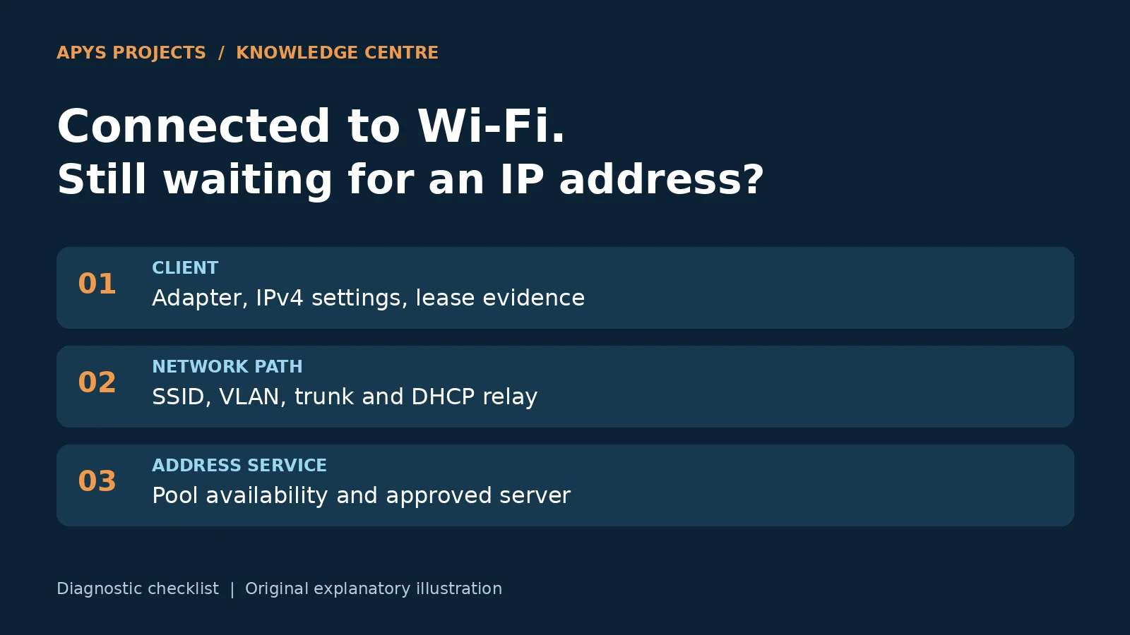Three diagnostic areas: client settings, VLAN and relay path, and DHCP address service