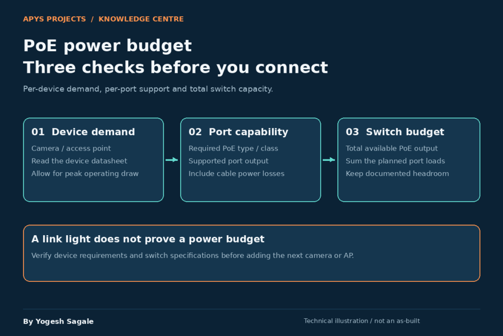 Three PoE planning checks: device demand, port capability and total switch power budget