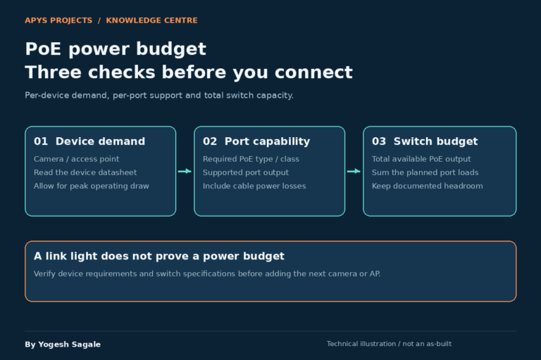 Three PoE planning checks: device demand, port capability and total switch power budget