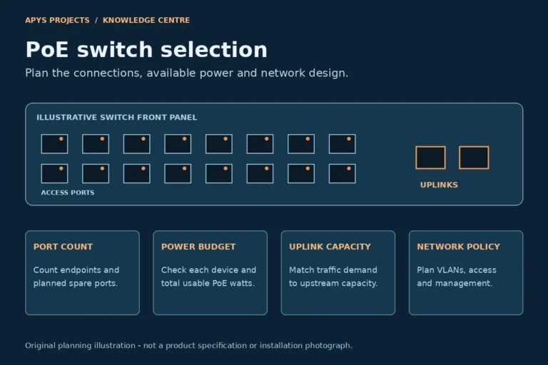 Illustrative PoE switch front panel with access ports and uplinks; four checks cover port count, power budget, uplink capacity and network policy