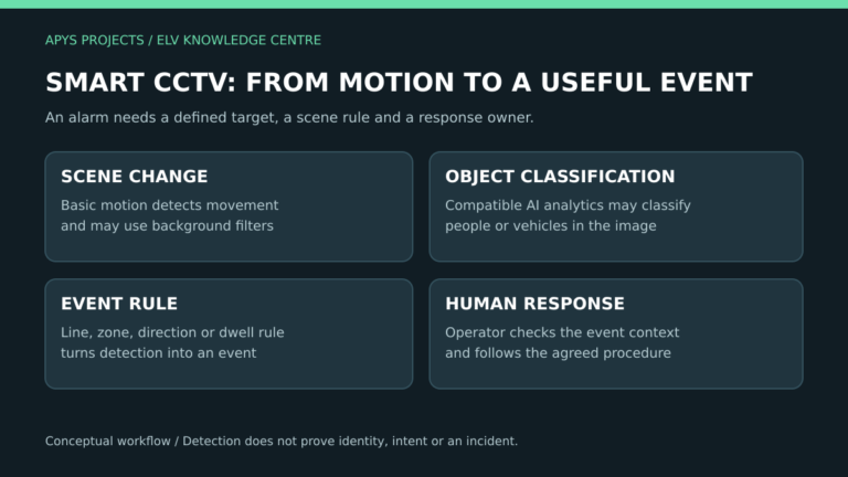Smart CCTV workflow comparing scene movement, AI object classification, event rules and human review.