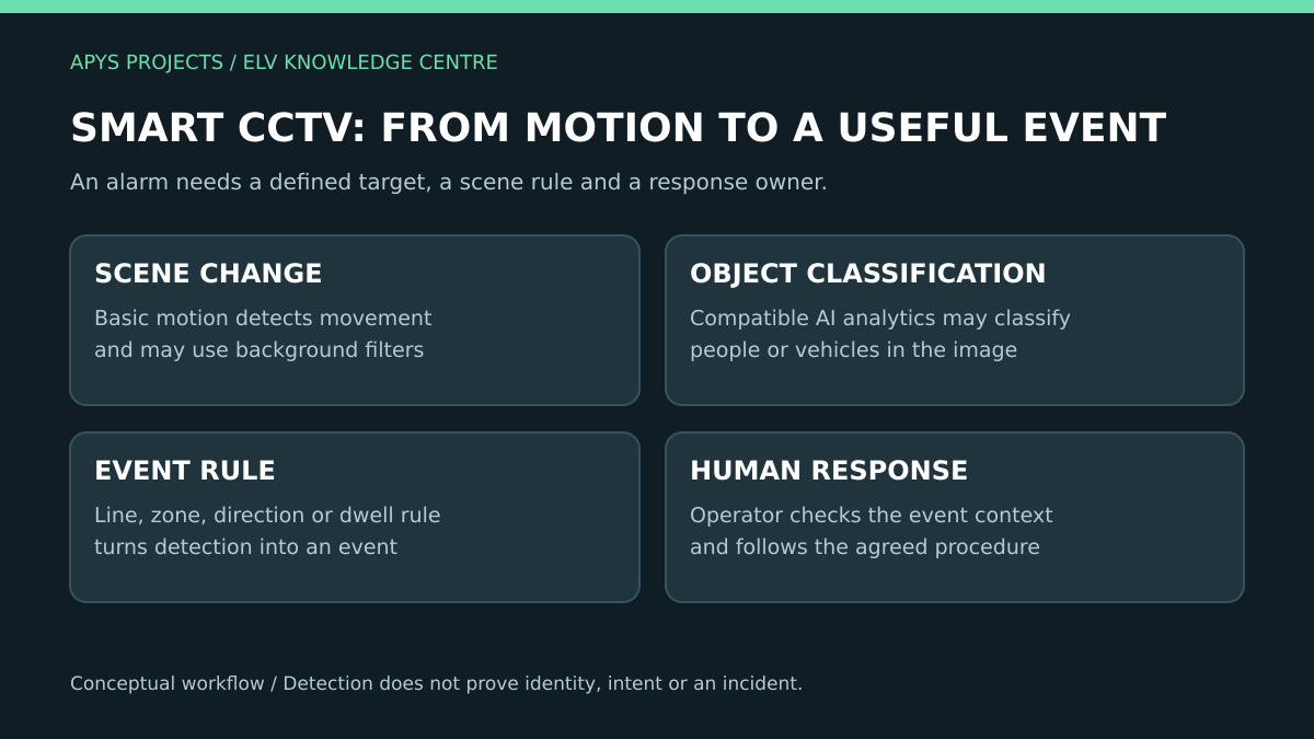 Smart CCTV workflow comparing scene movement, AI object classification, event rules and human review.