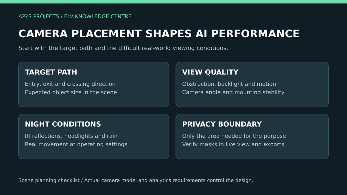Four checks for AI CCTV placement: target path, view quality, night conditions and privacy boundary.
