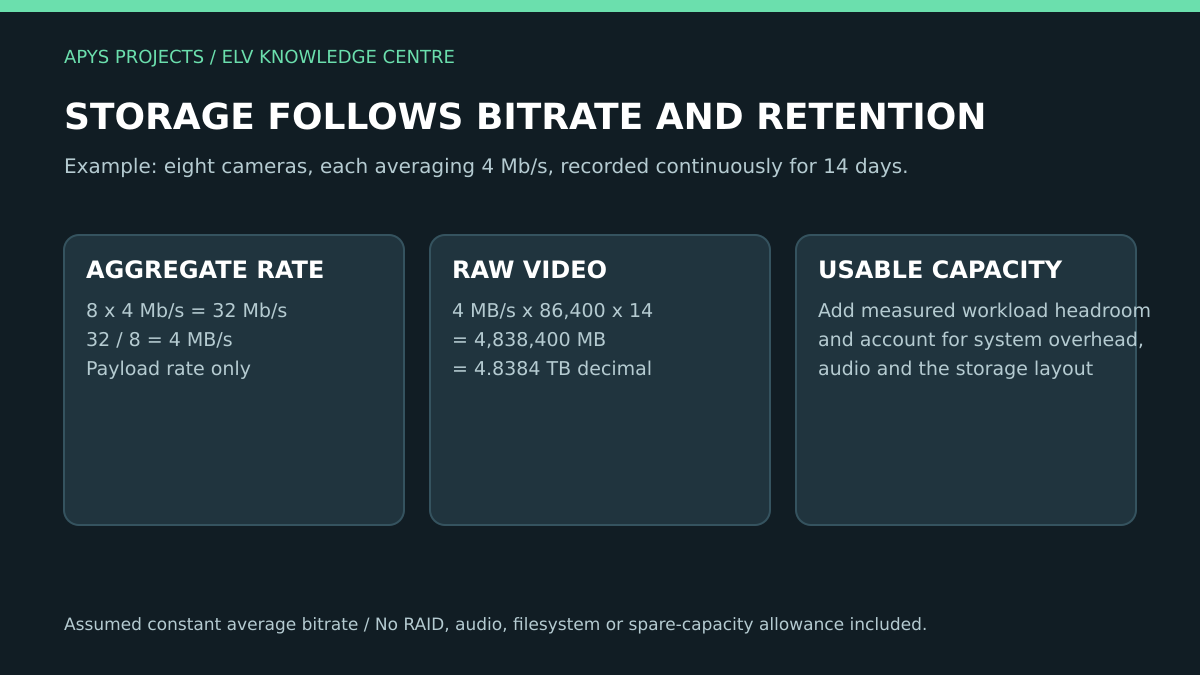 Illustrative CCTV storage calculation for eight cameras at four megabits per second for fourteen days.