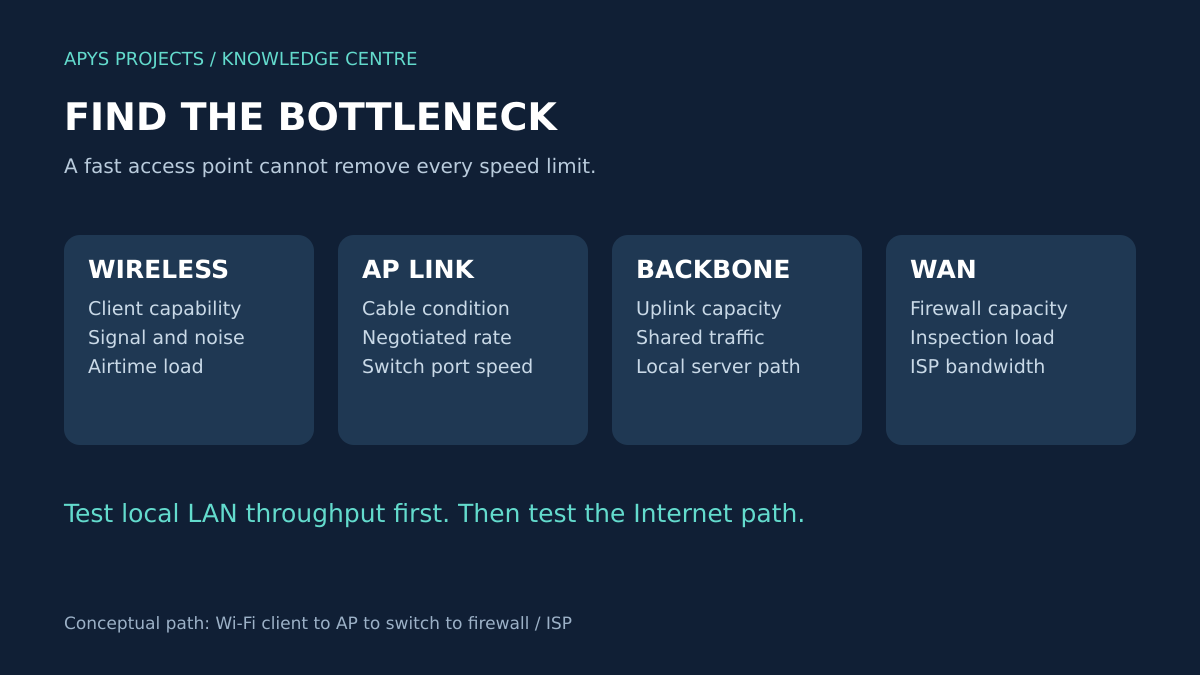 Four areas to measure separately: wireless link, AP cable, switch uplink and firewall or Internet service.