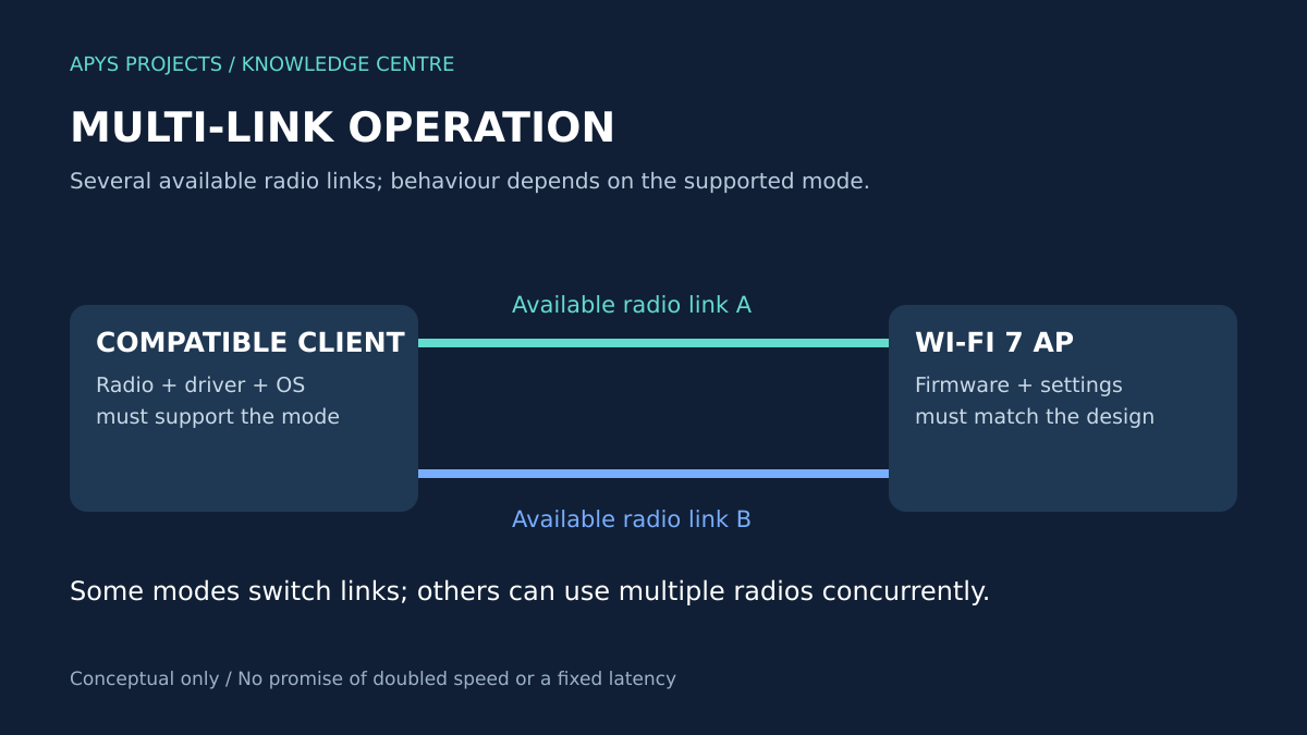 Conceptual MLO illustration with two radio links between compatible client and access point; simultaneous use depends on supported mode.