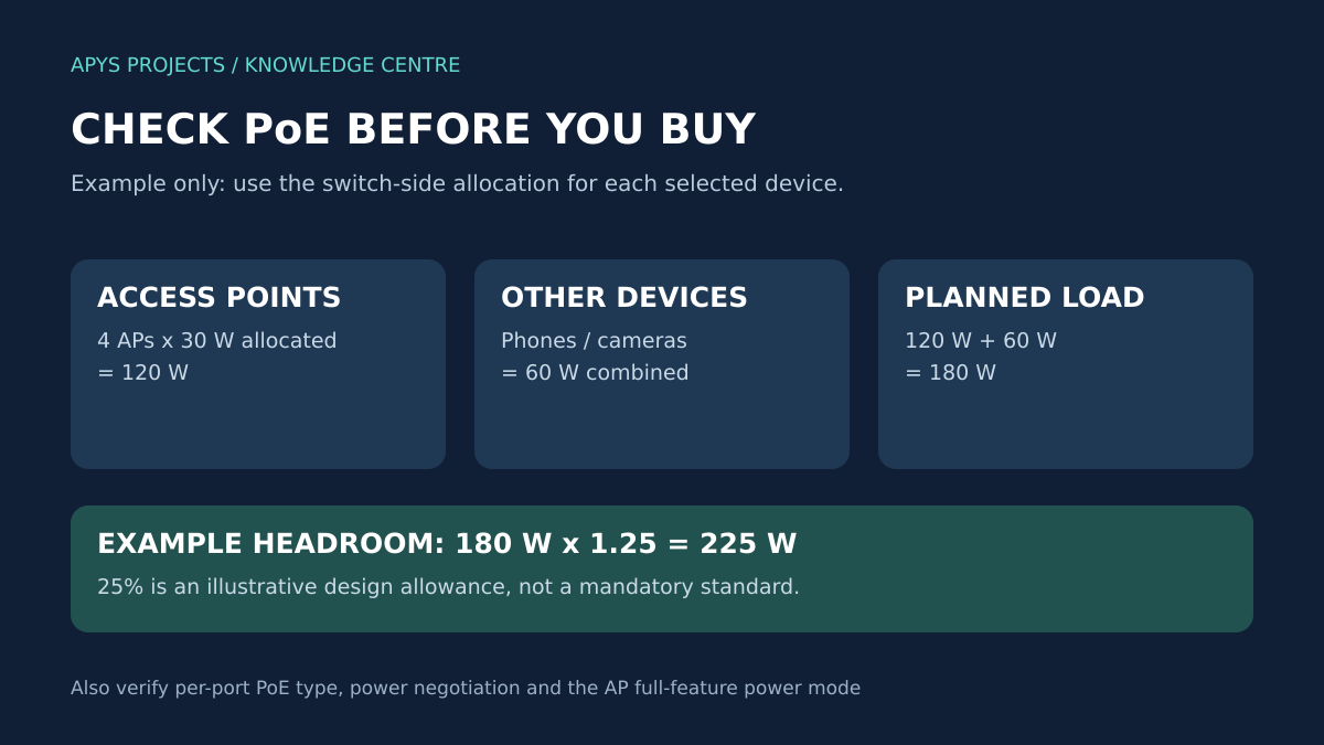 Illustrative PoE budget: four APs allocated 30 watts each and 60 watts of other loads total 180 watts; adding 25 percent planning headroom gives 225 watts.